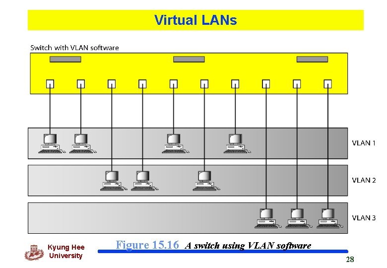 Virtual LANs Kyung Hee University Figure 15. 16 A switch using VLAN software 28