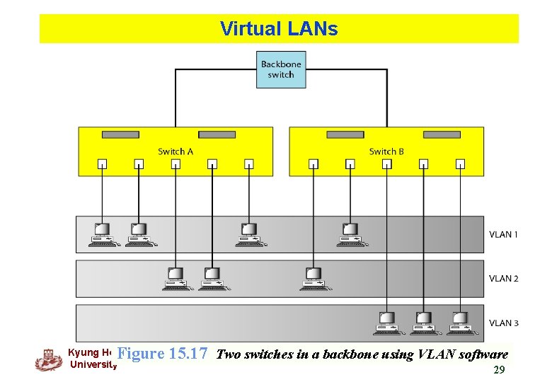 Virtual LANs Figure 15. 17 Two switches in a backbone using VLAN software Kyung