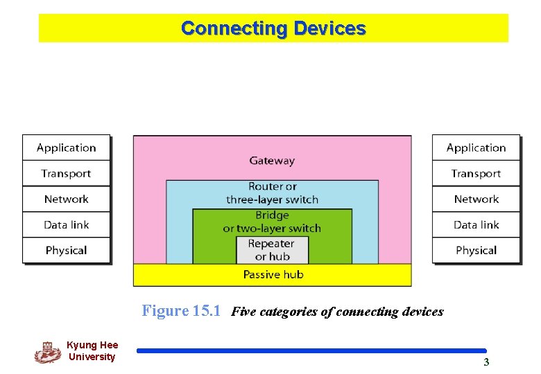 Connecting Devices Figure 15. 1 Five categories of connecting devices Kyung Hee University 3