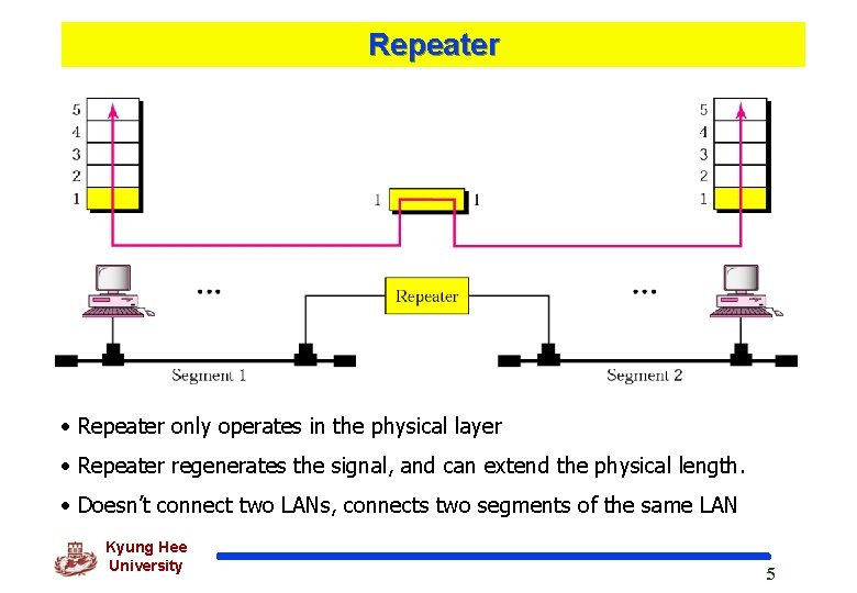 Repeater • Repeater only operates in the physical layer • Repeater regenerates the signal,