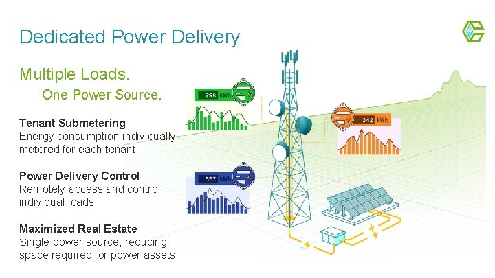 Dedicated Power Delivery Multiple Loads. One Power Source. Tenant Submetering Energy consumption individually metered