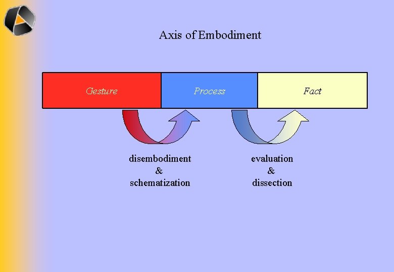 Axis of Embodiment Gesture Process disembodiment & schematization Fact evaluation & dissection 