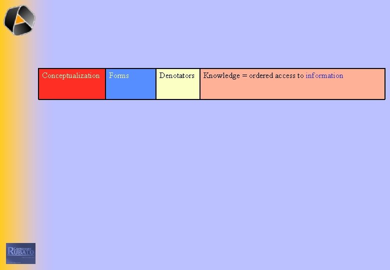 Conceptualization Forms Denotators Knowledge = ordered access to information 