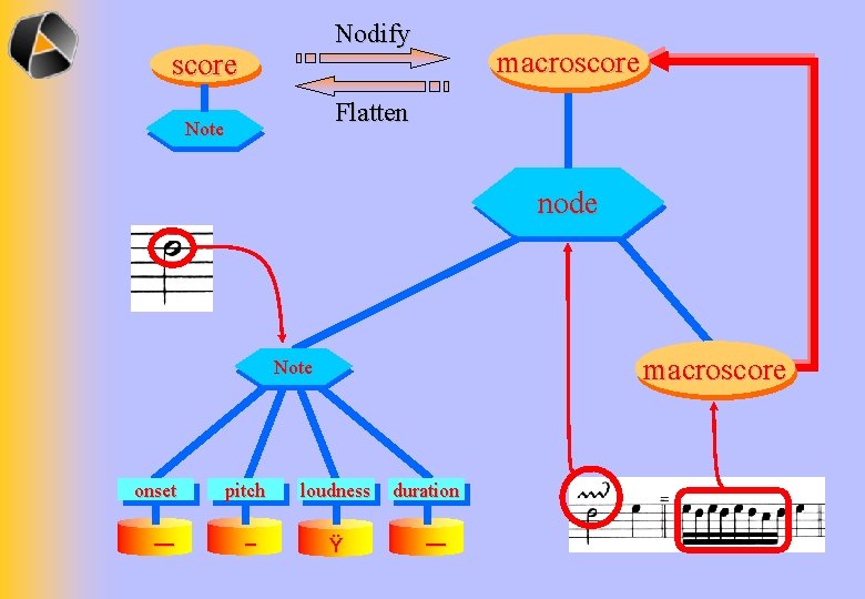 Nodify score macroscore Flatten Note node macroscore Note onset — pitch loudness – Ÿ