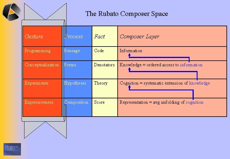 The Rubato Composer Space Gesture Process Fact Composer Layer Programming Reusage Code Information Conceptualization