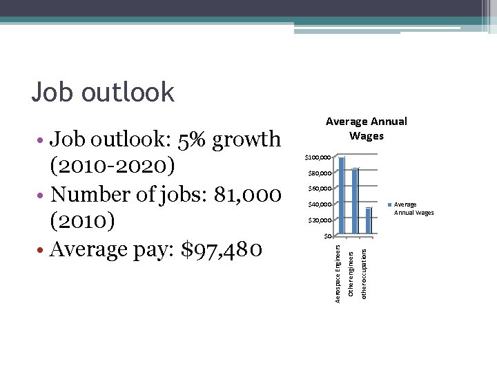 Job outlook $100, 000 $80, 000 $60, 000 $40, 000 Average Annual Wages $20,