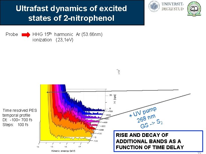 Ultrafast dynamics of excited states of 2 -nitrophenol Probe HHG 15 th harmonic Ar