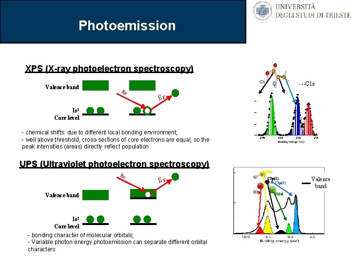 Photoemission XPS (X-ray photoelectron spectroscopy) Valence band C 1 s hv EK 1 s