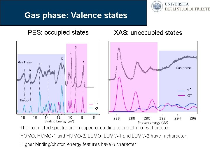 Gas phase: Valence states PES: occupied states XAS: unoccupied states p* s* p s
