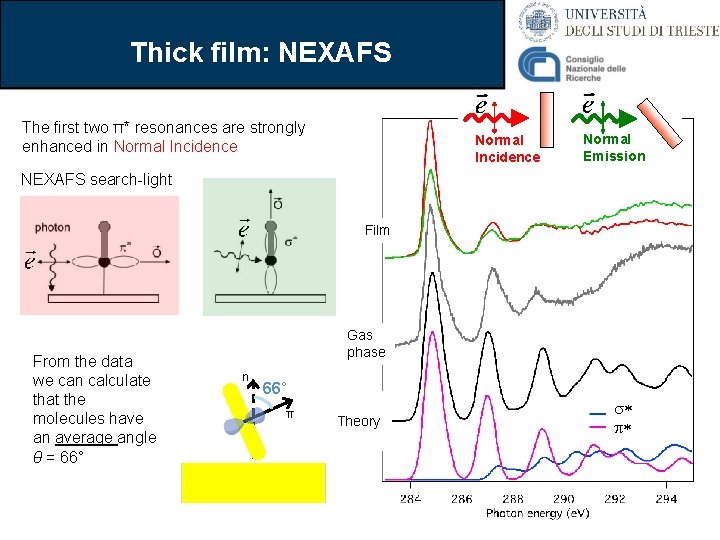 Thick film: NEXAFS The first two π* resonances are strongly enhanced in Normal Incidence