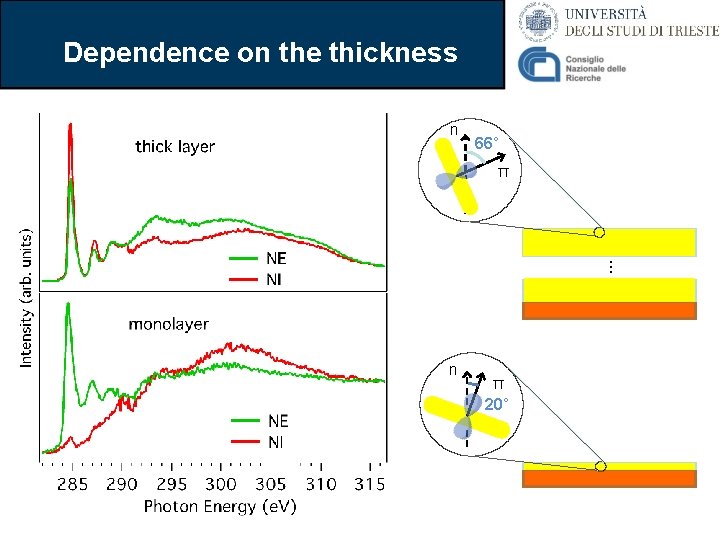 Dependence on the thickness n 66° π . . . n π 20° 