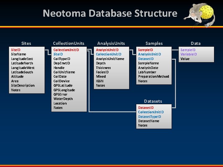 Neotoma Database Structure Sites Site. ID Site. Name Longitude. East Latitude. North Longitude. West