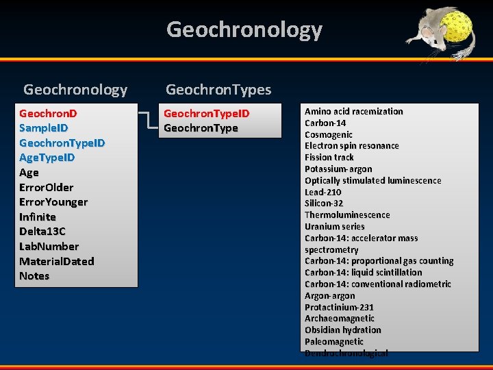 Geochronology Geochron. D Sample. ID Geochron. Type. ID Age Error. Older Error. Younger Infinite