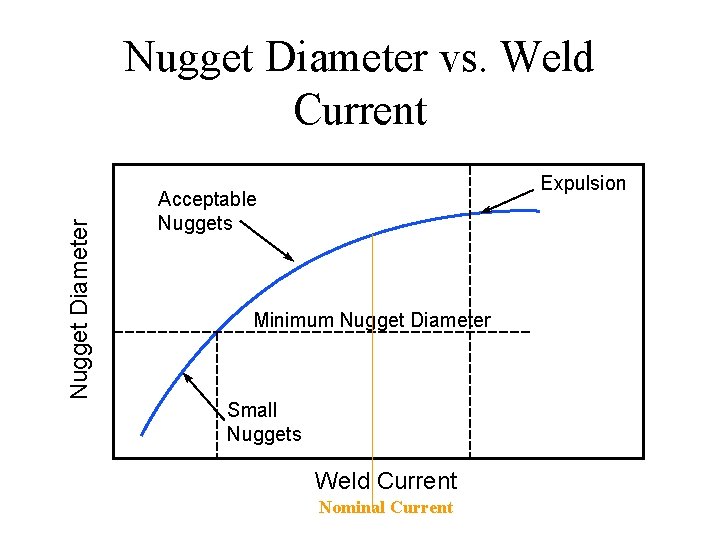 Nugget Diameter vs. Weld Current Expulsion Acceptable Nuggets Minimum Nugget Diameter Small Nuggets Weld