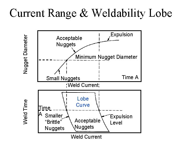 Nugget Diameter Current Range & Weldability Lobe Acceptable Nuggets Minimum Nugget Diameter Small Nuggets