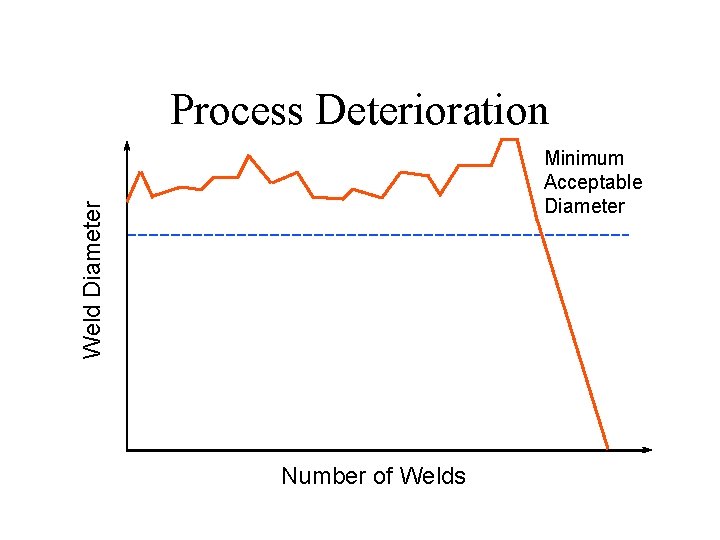 Process Deterioration Weld Diameter Minimum Acceptable Diameter Number of Welds 