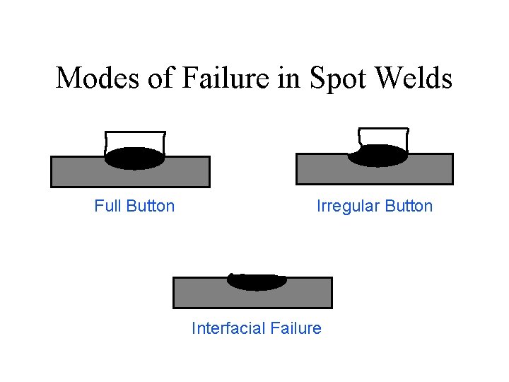 Modes of Failure in Spot Welds Full Button Irregular Button Interfacial Failure 