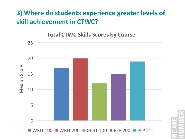 3) Where do students experience greater levels of skill achievement in CTWC? Total CTWC