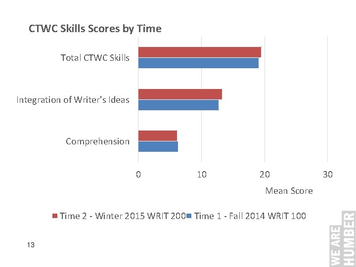 CTWC Skills Scores by Time Total CTWC Skills Integration of Writer's Ideas Comprehension 0