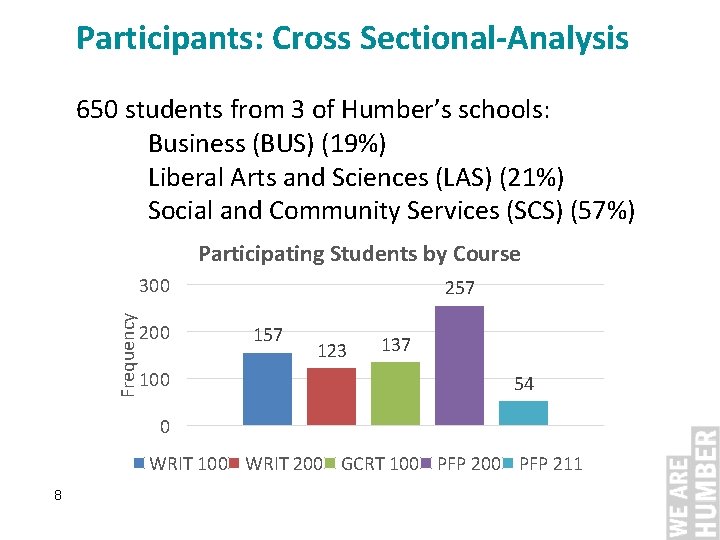 Participants: Cross Sectional-Analysis 650 students from 3 of Humber’s schools: Business (BUS) (19%) Liberal