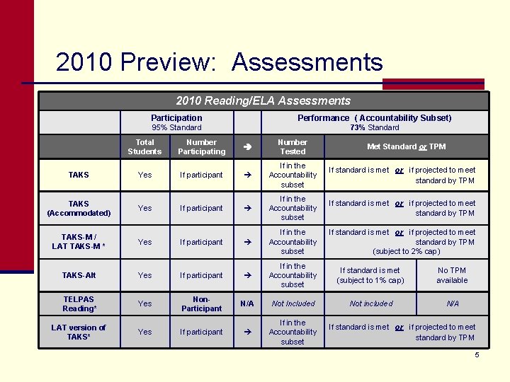 2010 Preview: Assessments 2010 Reading/ELA Assessments Participation Performance ( Accountability Subset) 95% Standard 73%