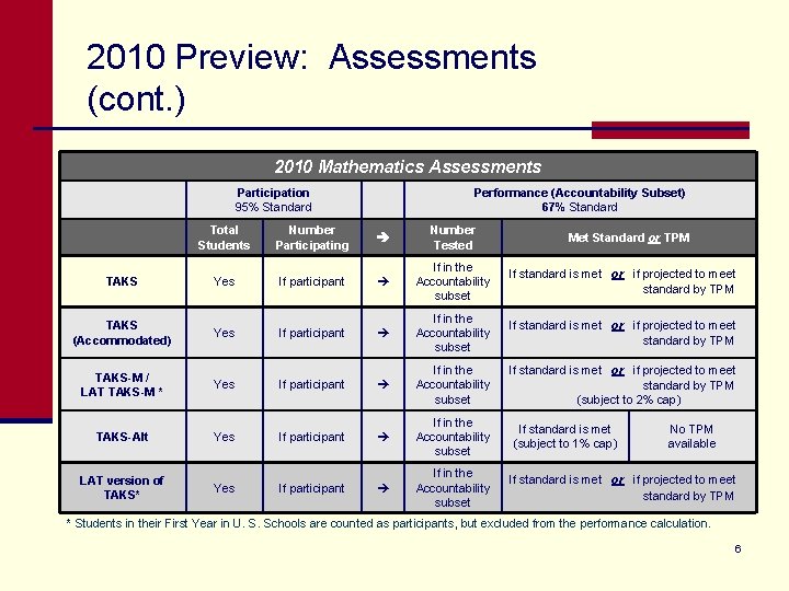 2010 Preview: Assessments (cont. ) 2010 Mathematics Assessments Participation 95% Standard Total Students Number