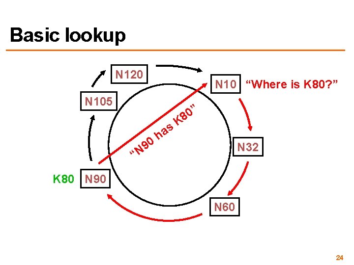 Basic lookup N 120 N 10 “Where is K 80? ” N 105 ”