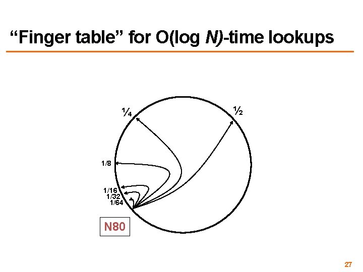 “Finger table” for O(log N)-time lookups ¼ ½ 1/8 1/16 1/32 1/64 N 80