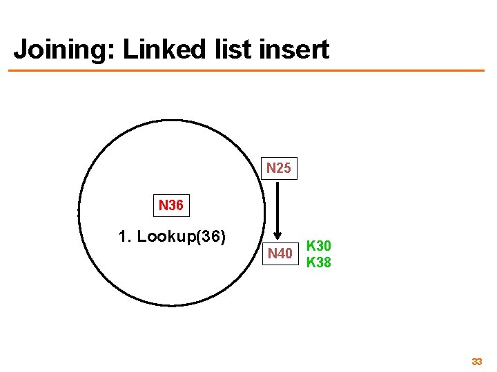 Joining: Linked list insert N 25 N 36 1. Lookup(36) N 40 K 38