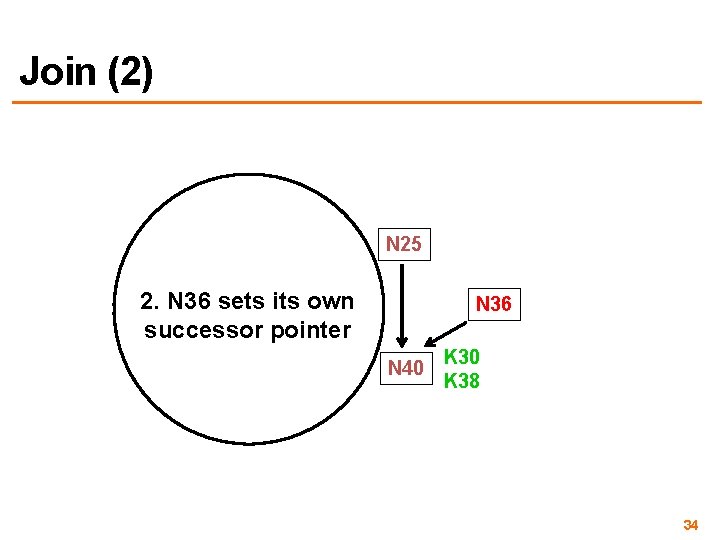 Join (2) N 25 2. N 36 sets its own successor pointer N 36