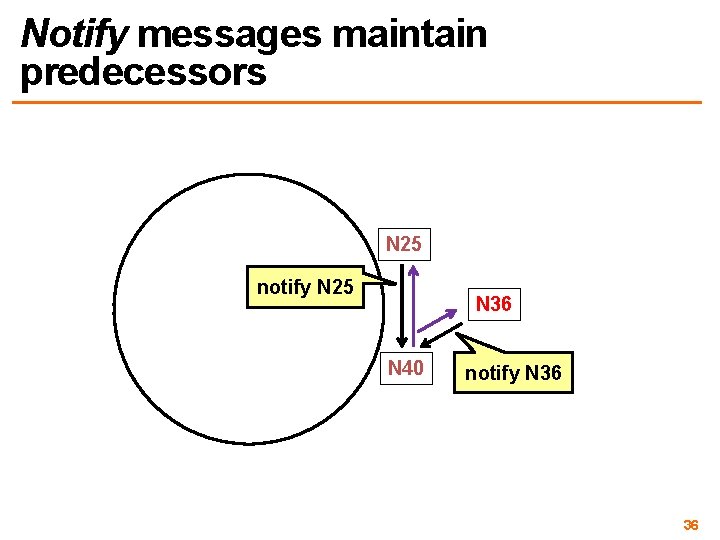 Notify messages maintain predecessors N 25 notify N 25 N 36 N 40 notify