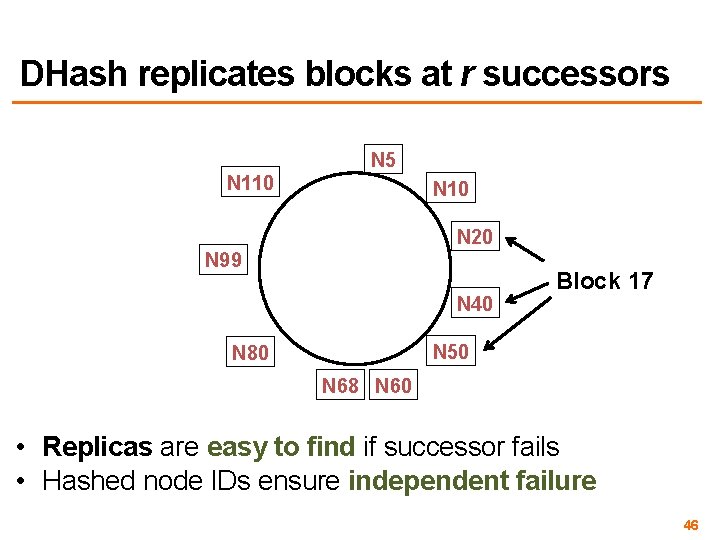 DHash replicates blocks at r successors N 5 N 110 N 20 N 99