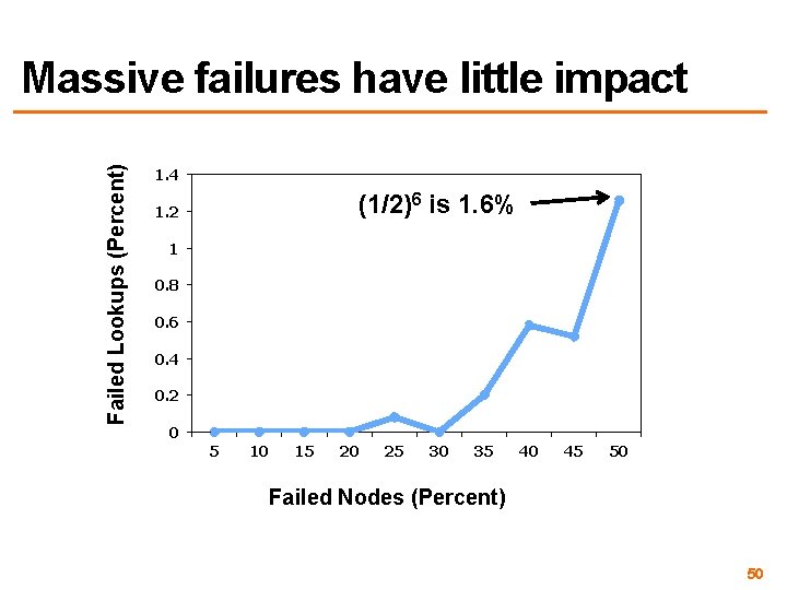 Failed Lookups (Percent) Massive failures have little impact 1. 4 (1/2)6 is 1. 6%