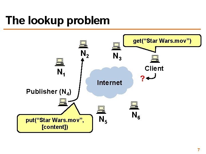 The lookup problem get(“Star Wars. mov”) N 2 N 3 Client N 1 Internet