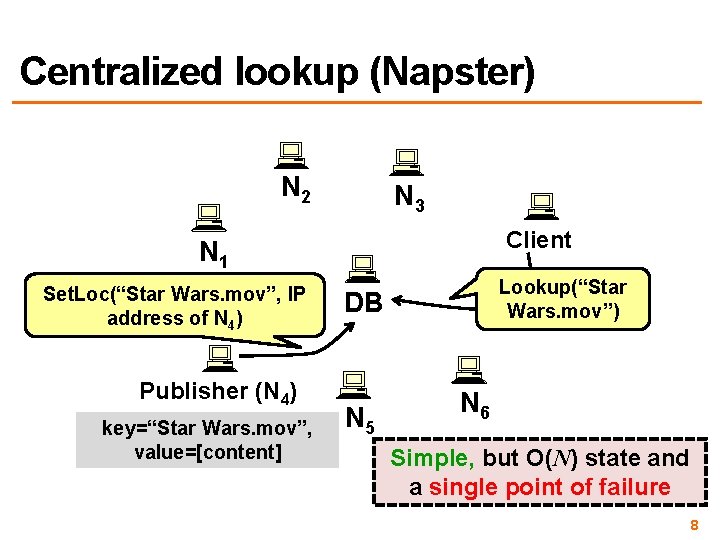 Centralized lookup (Napster) N 2 N 3 Client N 1 Set. Loc(“Star Wars. mov”,