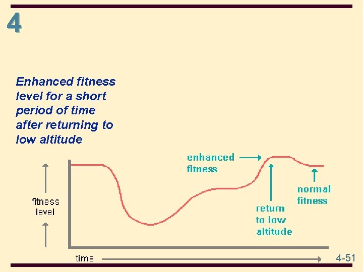 4 Enhanced fitness level for a short period of time after returning to low