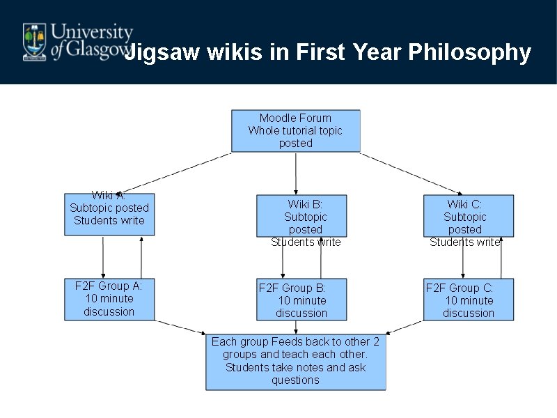 Jigsaw wikis in First Year Philosophy Moodle Forum Whole tutorial topic posted Wiki A: