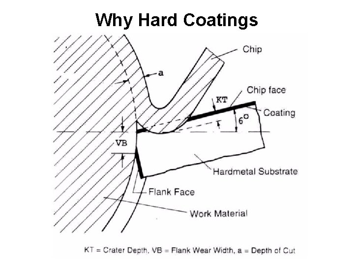 Why Hard Coatings 