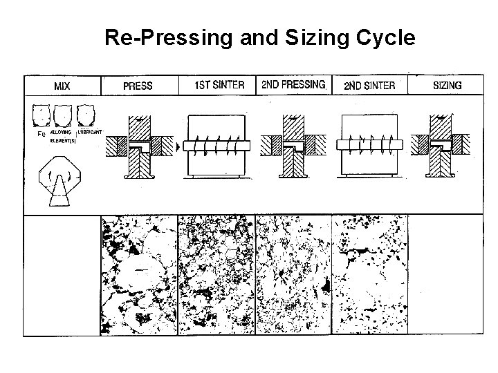 Re-Pressing and Sizing Cycle 