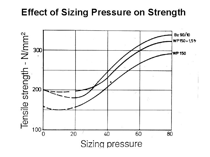 Effect of Sizing Pressure on Strength 