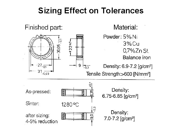 Sizing Effect on Tolerances 