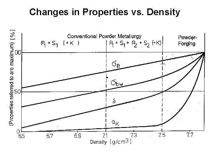 Changes in Properties vs. Density 