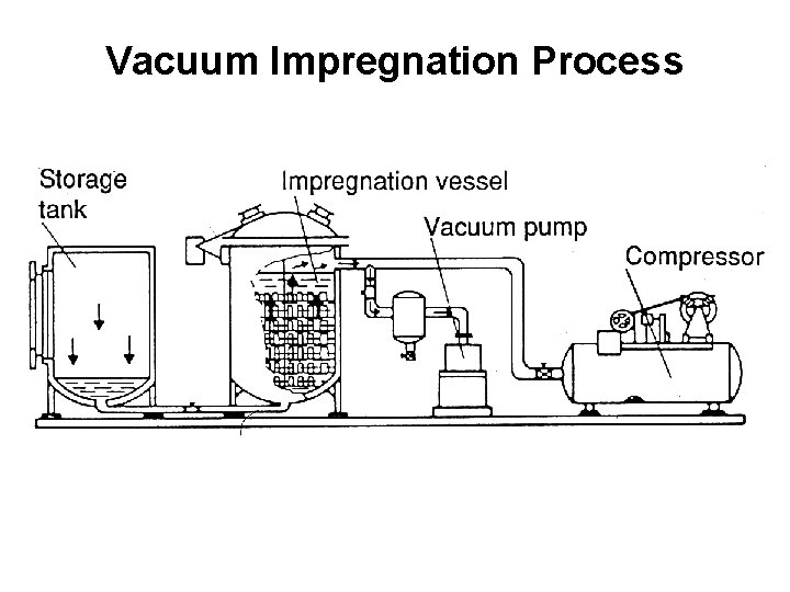 Vacuum Impregnation Process 