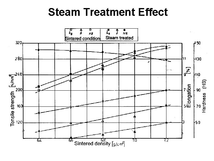 Steam Treatment Effect 