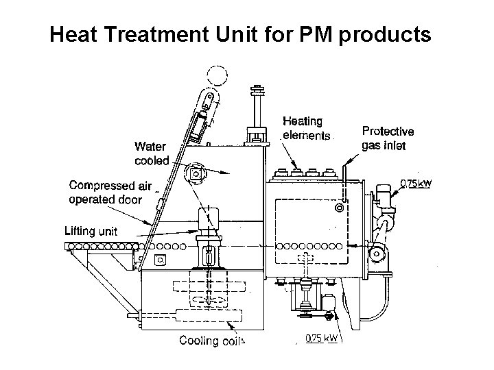 Heat Treatment Unit for PM products 