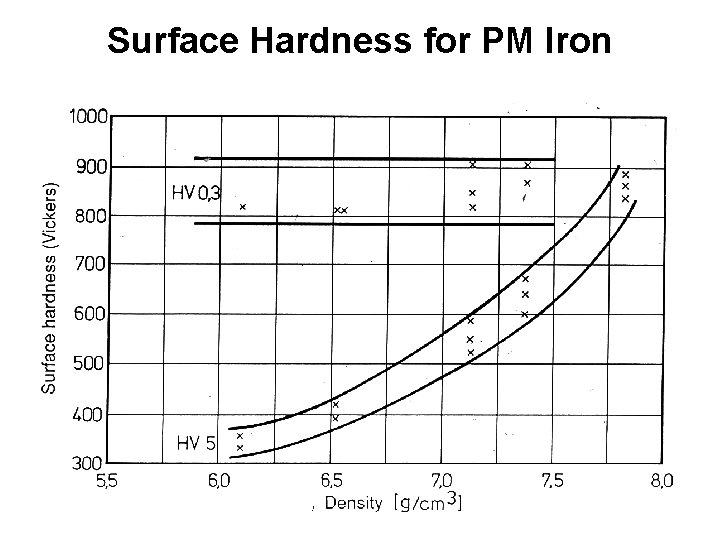 Surface Hardness for PM Iron 