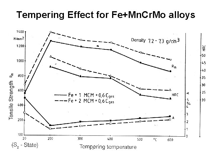 Tempering Effect for Fe+Mn. Cr. Mo alloys 