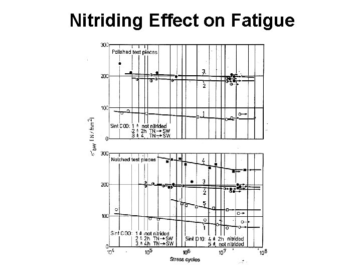 Nitriding Effect on Fatigue 