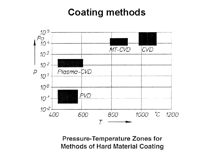 Coating methods 