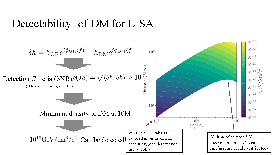 Detectability of DM for LISA Detection Criteria (SNR) (B Kocsis, N Yunes, etc 2011)